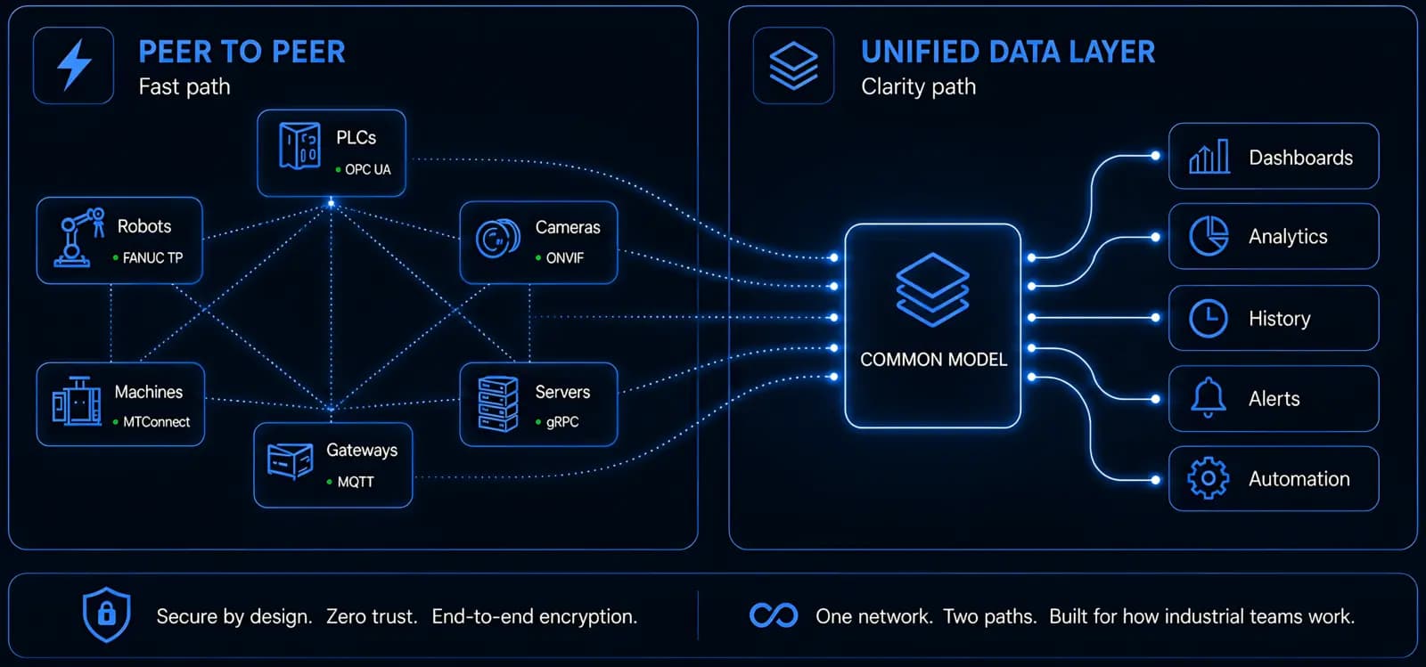 Peer-to-peer fast path and unified data layer clarity path
